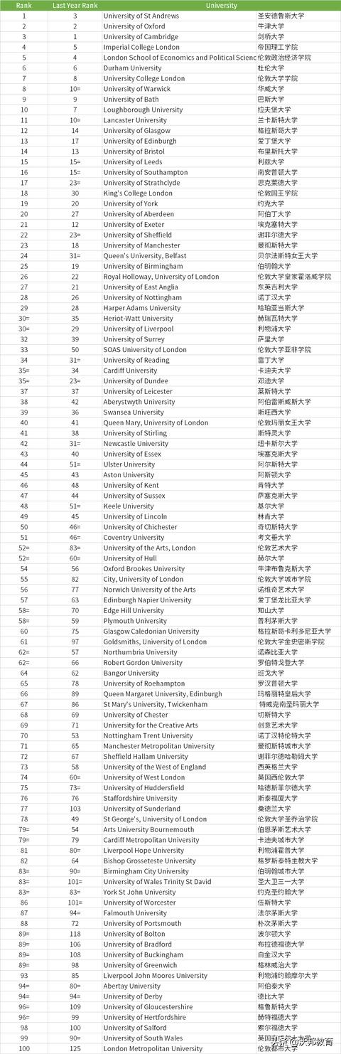 英国大学泰晤士排名2022最新排名(英国名校前20排名)