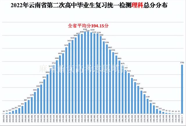 云南第二次省统测2022全省排名(云南臭名远扬的大学)