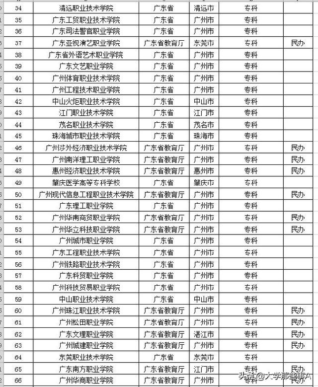 广东省专科学校排名及录取分数(广东大专50强)