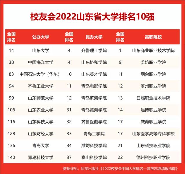 山东高校排名2022最新排名(山东高校排名榜2022)
