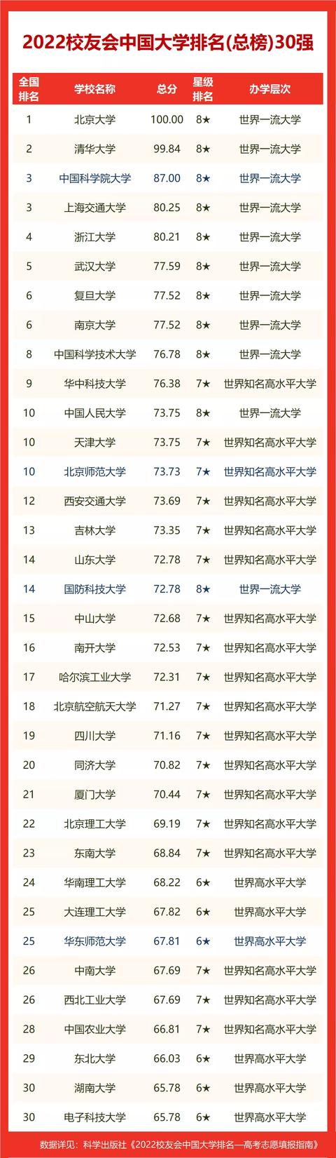 山东省高校排名2022最新排名榜(山东高校全国排名表)