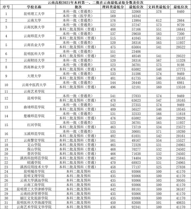 武汉理工大学在2022年全国排名(昆明理工录取分数线)