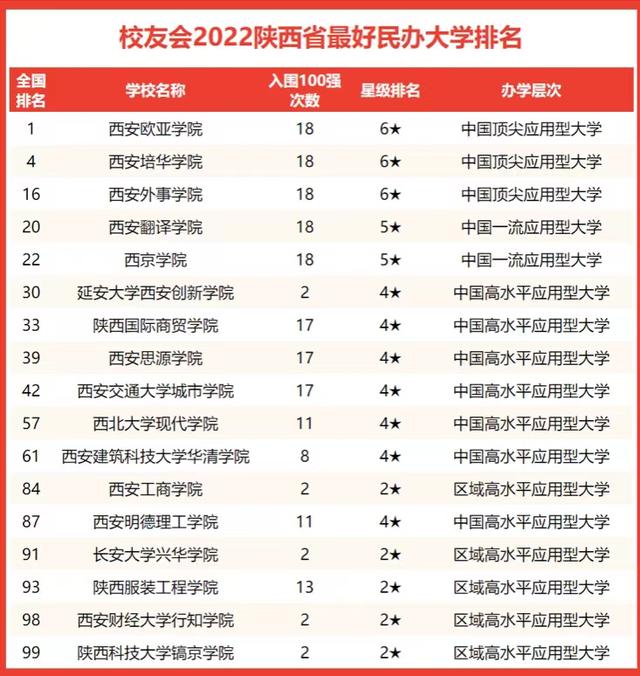 陕西高校排名2022最新排名榜(陕西高校百强排名)