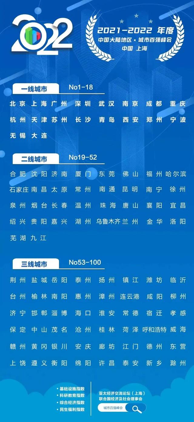 官方2022一二三四五线城市排名(百强县排名2022最新排名)