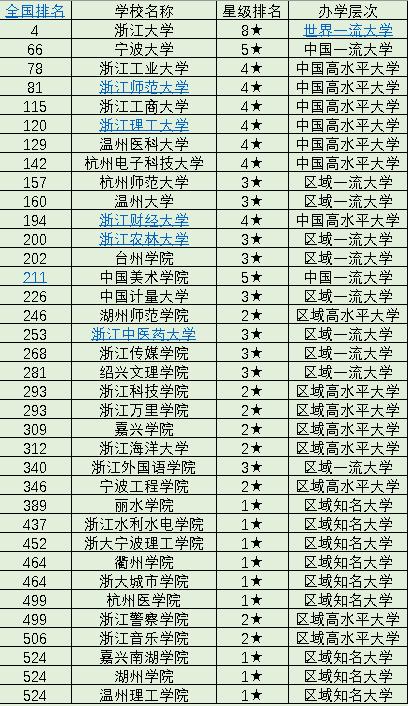 浙江省大学排名2022最新排名(浙江高考第一名)