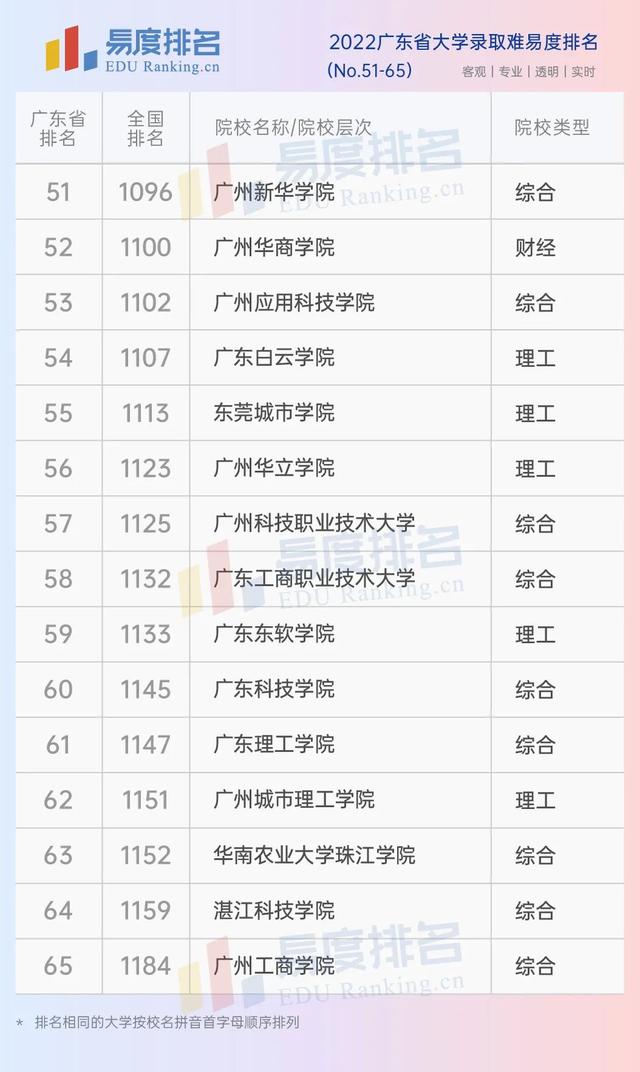 广东大学排名2022最新排名一览表(比一本还牛的二本)