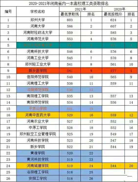 河南省大学排名怎样排位的(郑大2022省内录取分数线)