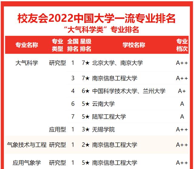 南京信息工程大学气象专业排名(南京信息工程大学排名省内)
