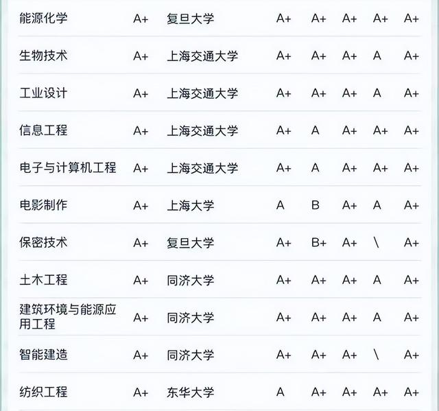 上海软科排名2022(排名50位大学上海)