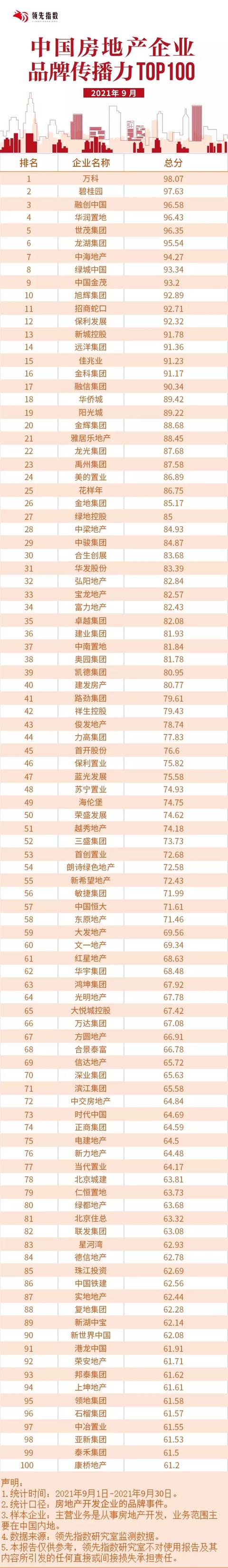 中国最新房地产公司排行榜前十名(全国房地产公司前十名排名)