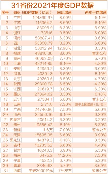 中国各省gdp排名如何(各省gdp在全国的排名)