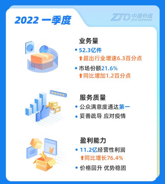 2022快递公司盈利排名(快递公司快递量排行)
