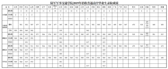 军校排名和录取分数线2020(军校排名及分数线2017)