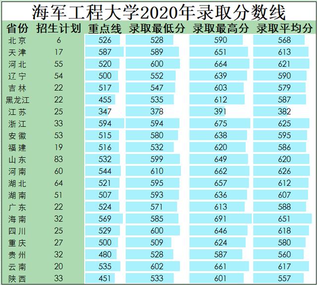 军校排名和录取分数线2020(军校排名及分数线2017)