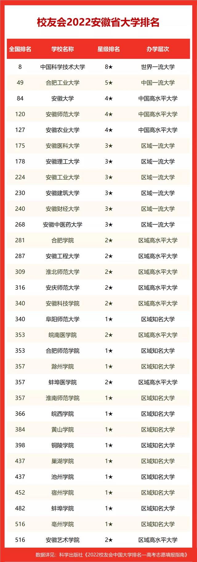 安徽大学排名2022最新排名(安徽省大学排名最新2022)
