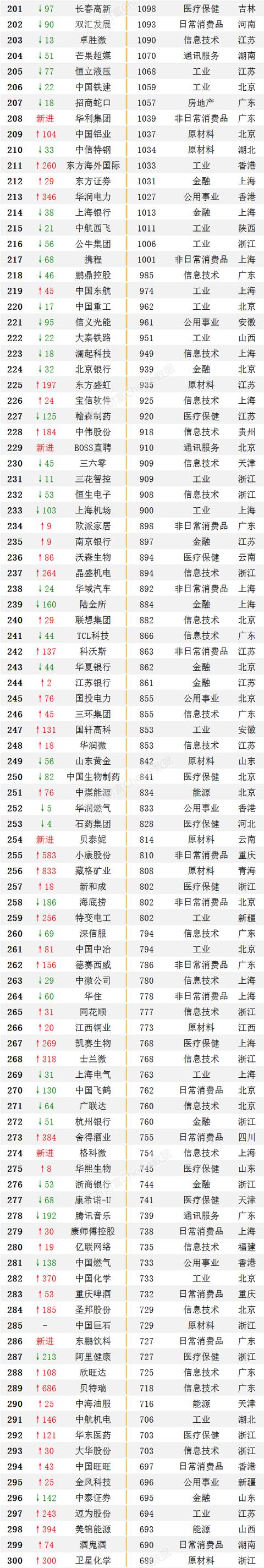 中国500强企业排行榜前100(中国大陆500强企业排行)