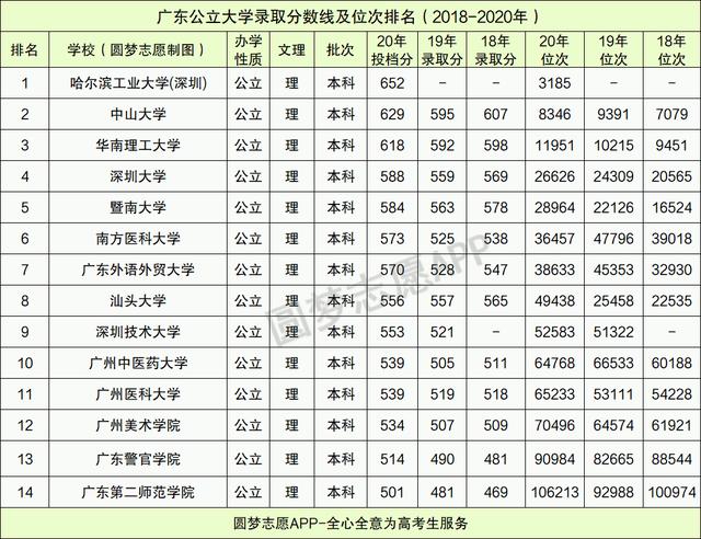 广东一本大学排名及分数线2022(全国一本大学排名)