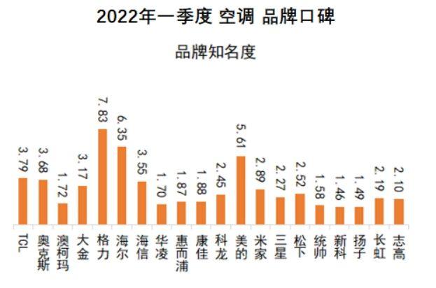 空调排行榜2022前十名(十大垃圾空调排名)