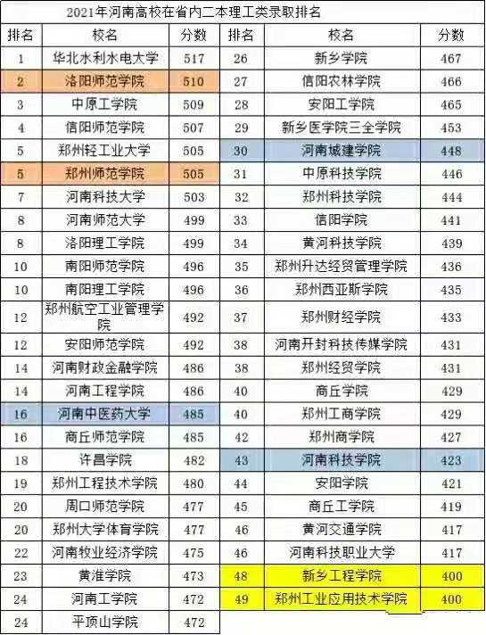河南省大学排名怎样排位的(郑大2022省内录取分数线)
