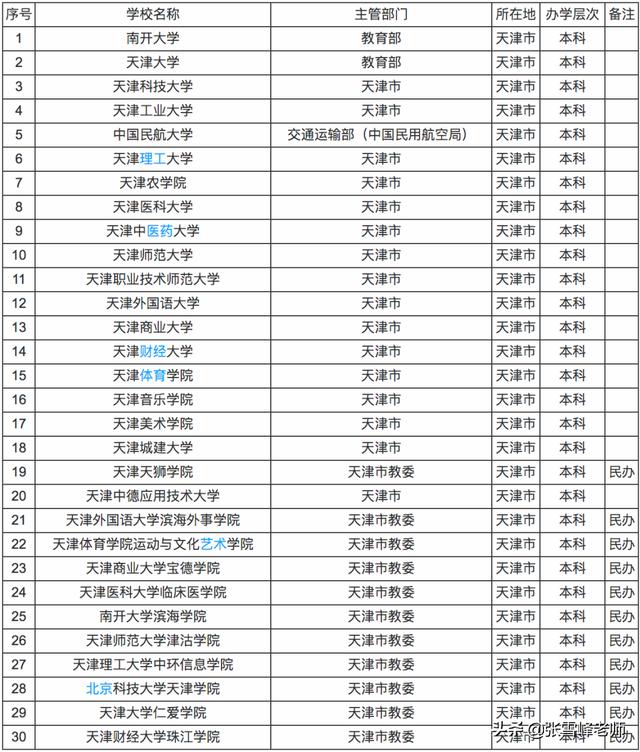 天津师范大学全国最新排名(张雪峰说天津师范大学)