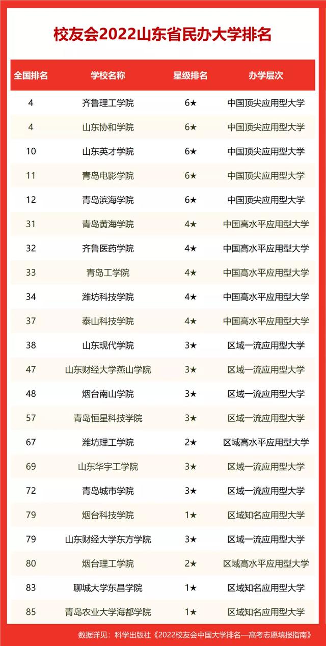 山东省高校排名2022最新排名榜(山东高校全国排名表)