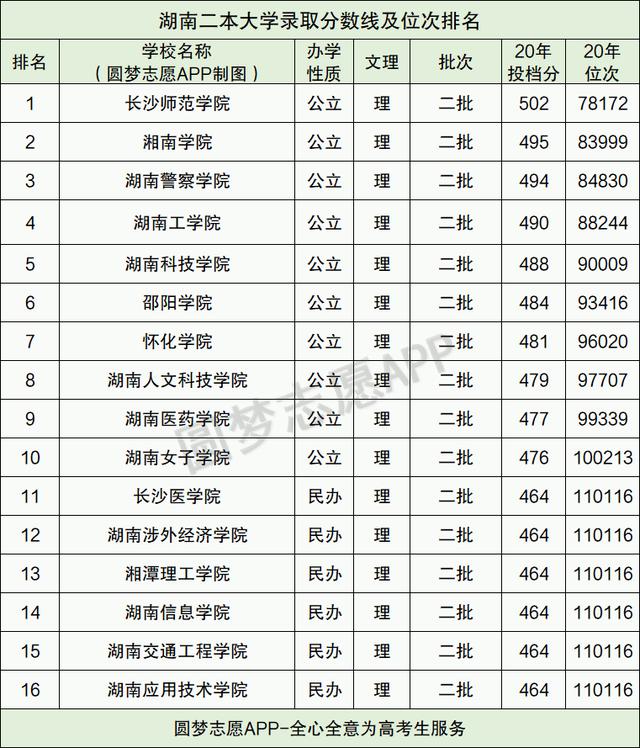 湖南二本大学理科排名及分数线(湖南公办二本名单)