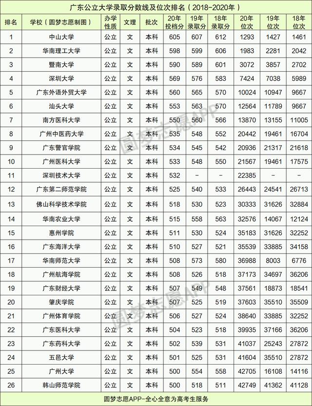 广东一本大学排名及分数线2022(全国一本大学排名)