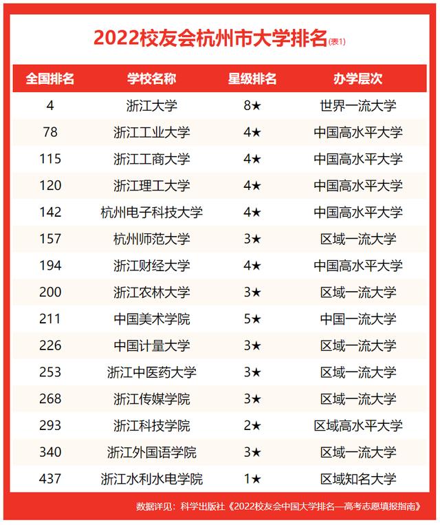 浙江大学排名2022最新排名(警察学院300-400分)
