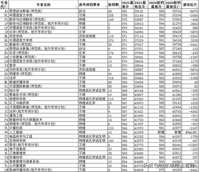 山东师范类院校排名及分数线(山师大是985还是211)
