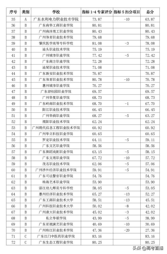 广东专科排行2022(排名前20专科)
