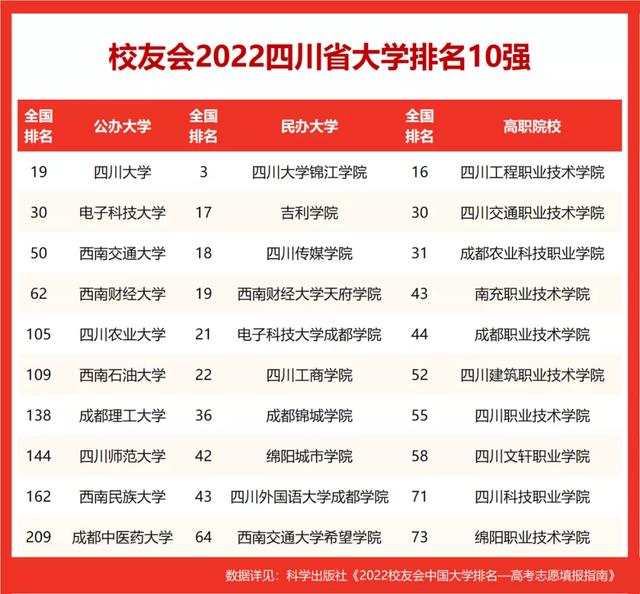 校友会2022大学排名四川(四川高校排名)