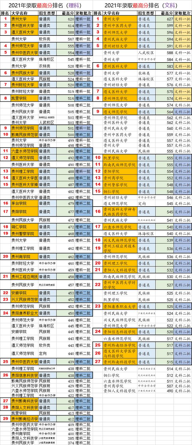 贵州艺考2022成绩排名(贵州大学是985还是211)