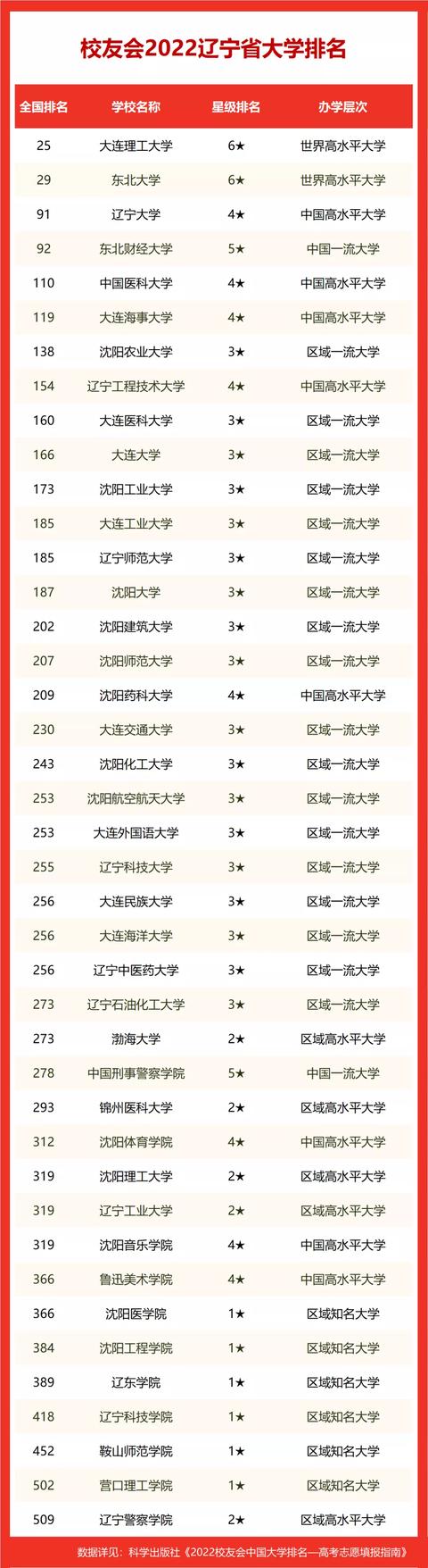 辽宁大学排名2022最新排名榜(辽宁大学最新排名榜)