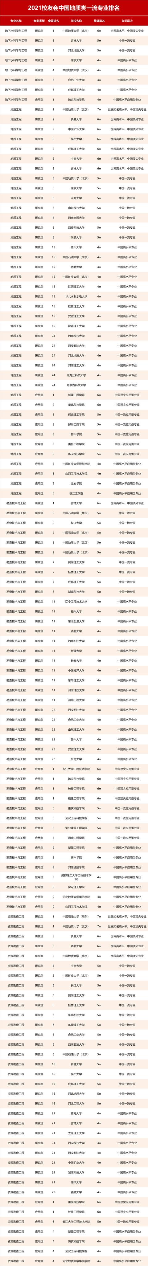 中国矿业大学2022年排名(地质类大学的排名)