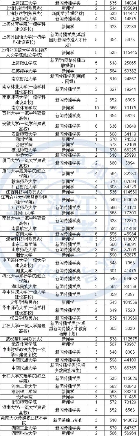 浙江新闻学专业大学排名(新闻学专业大学分数线)