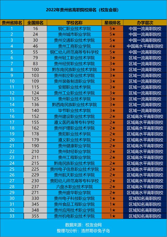 贵州职业学校排名前十初中生(最新职业排名前十名)