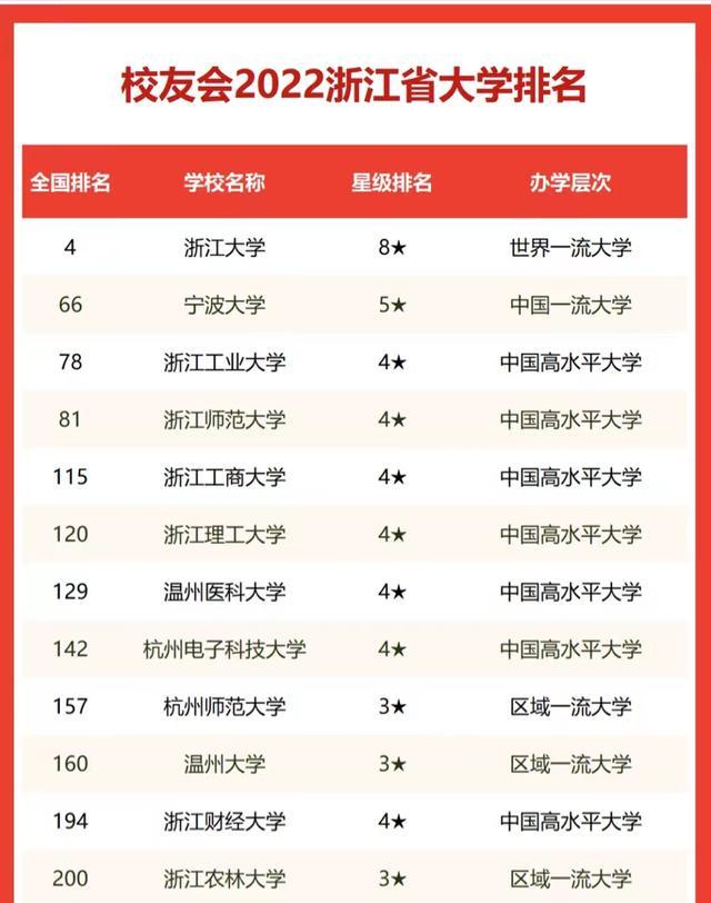 浙江高考首考2022成績排名 浙江高校排名最新排名