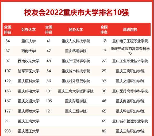 重庆高校排名2022最新排名 重庆高校排名