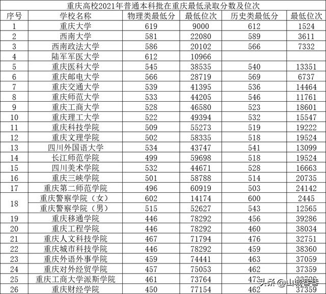 重庆重点大学排名一览表(我国的重点大学排行榜)
