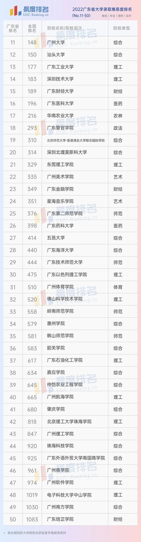 广东大学排名2022最新排名一览表(比一本还牛的二本)