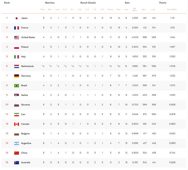 男排世界联赛2022赛程(男排国家队最新排名)