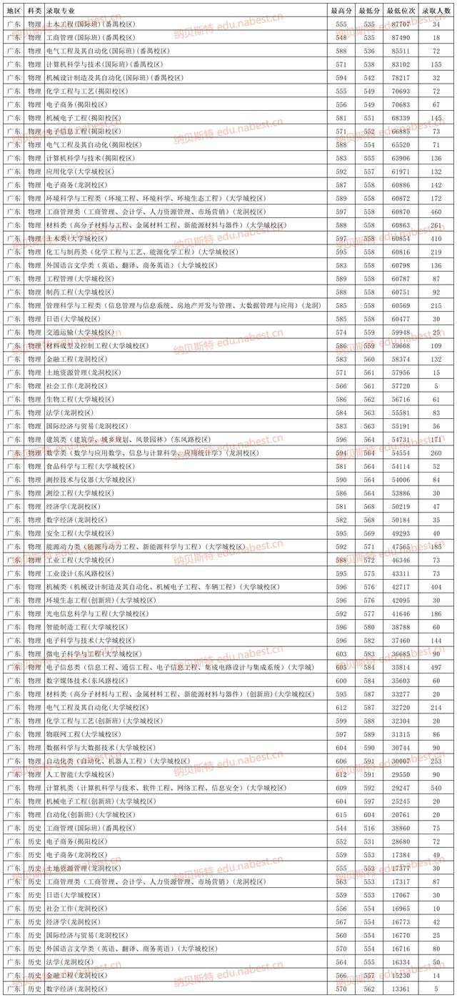 广东工业大学全国最新排名榜 所有工业大学的排名