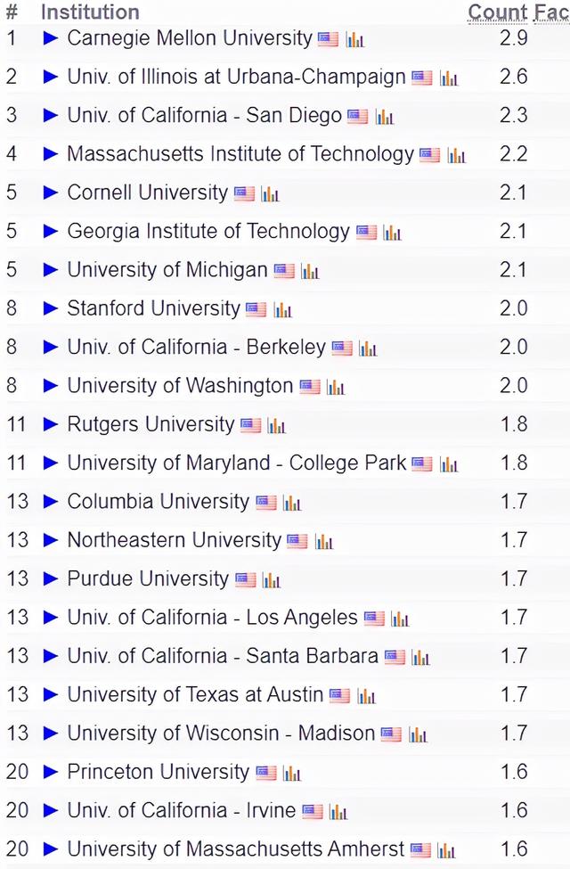 美国马里兰大学综合排名(马里兰大学实力排名)