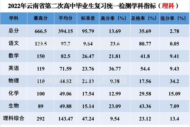 云南第二次省统测2022全省排名(云南臭名远扬的大学)