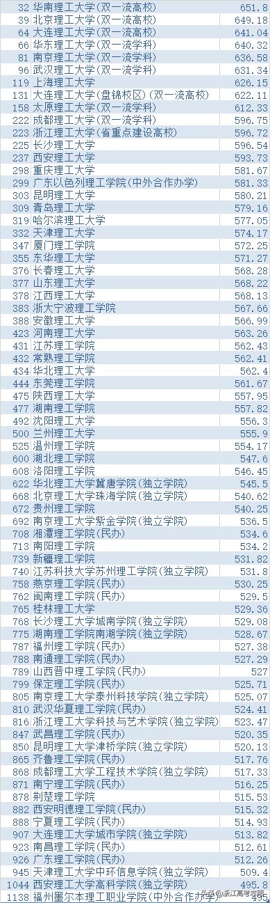 浙江理工大学排名2022最新排名(浙江理工大学最近几年排名)