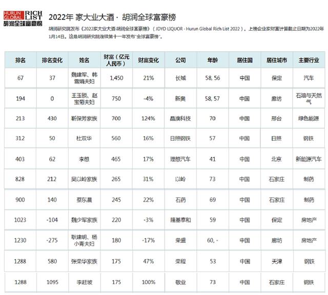 河北首富排行榜2022最新排名(河北省大学排名及录取分数线)