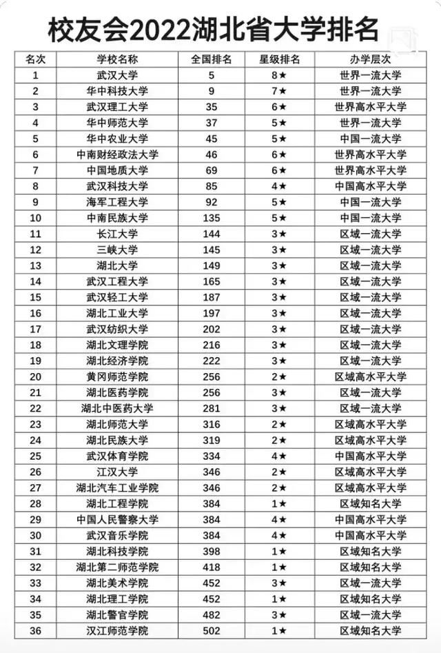 湖北高中排名2022最新排名表 湖北省大学排名榜一览表