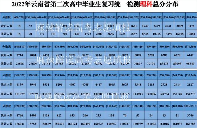 云南第二次省统测2022全省排名 云南臭名远扬的大学