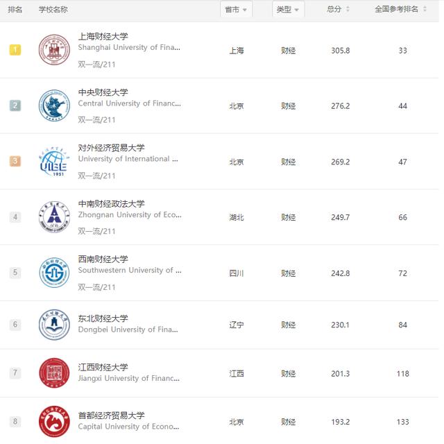 中国财经大学最新排名出炉(最好30所财经大学)