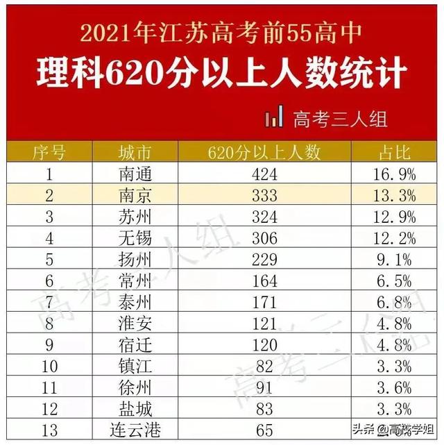 江苏省高中排名2022最新排名(目前江苏省高校排名)
